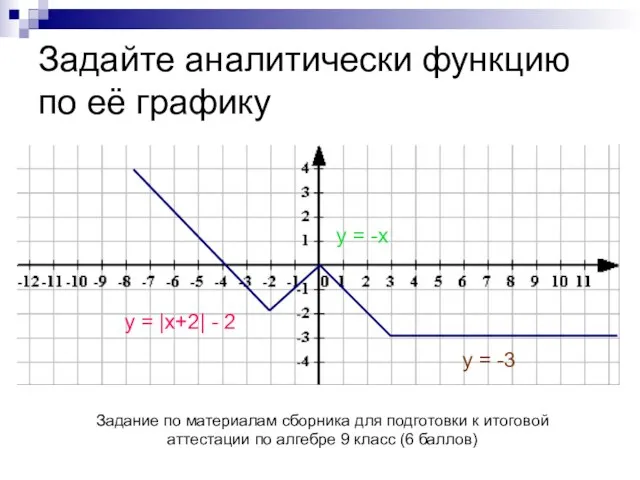 Задание по материалам сборника для подготовки к итоговой аттестации по алгебре