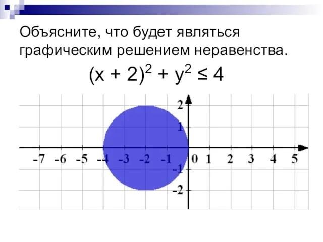 Объясните, что будет являться графическим решением неравенства. (х + 2)2 + у2 ≤ 4