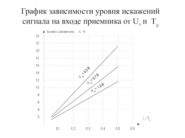 График зависимости уровня искажений сигнала на входе приемника от U0 и Tc