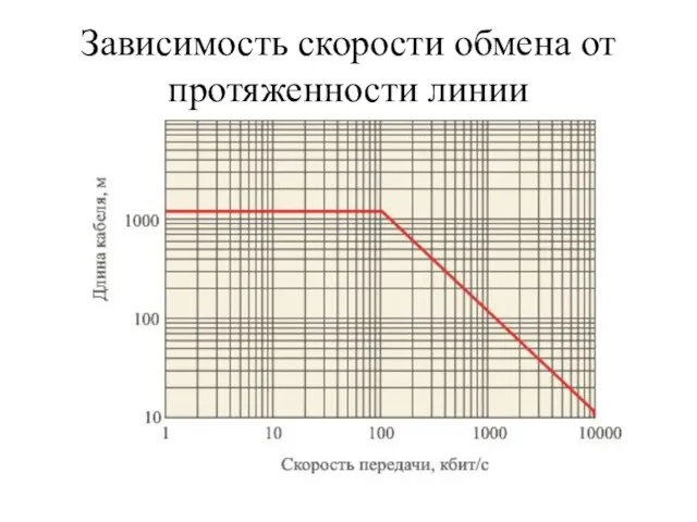 Зависимость скорости обмена от протяженности линии