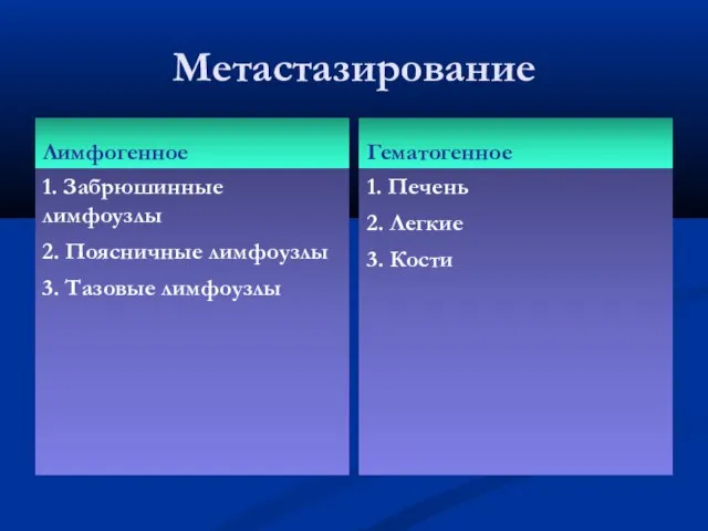 Метастазирование Лимфогенное 1. Забрюшинные лимфоузлы 2. Поясничные лимфоузлы 3. Тазовые лимфоузлы