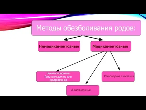 Немедикаментозные Медикаментозные Ингаляционные Регионарная анестезия