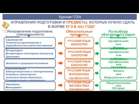 Курская ГСХА НАПРАВЛЕНИЯ ПОДГОТОВКИ И ПРЕДМЕТЫ, КОТОРЫЕ НУЖНО СДАТЬ В ФОРМЕ