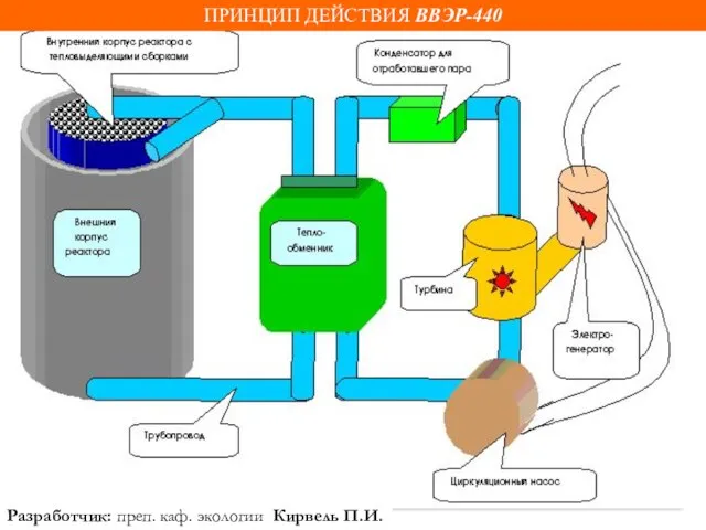 ПРИНЦИП ДЕЙСТВИЯ ВВЭР-440 Разработчик: преп. каф. экологии Кирвель П.И.