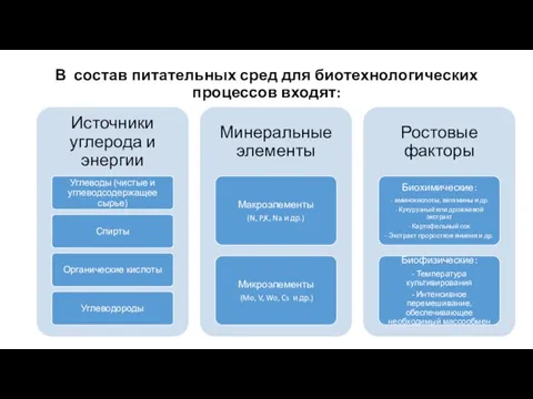 В состав питательных сред для биотехнологических процессов входят: