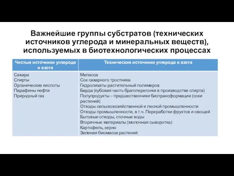 Важнейшие группы субстратов (технических источников углерода и минеральных веществ), используемых в биотехнологических процессах