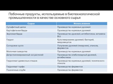 Побочные продукты, используемые в биотехнологической промышленности в качестве основного сырья