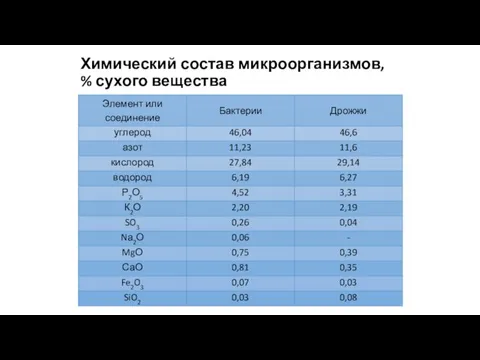 Химический состав микроорганизмов, % сухого вещества