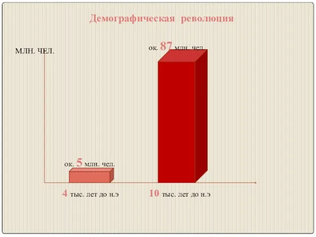 Демографическая революция 4 тыс. лет до н.э 10 тыс. лет до