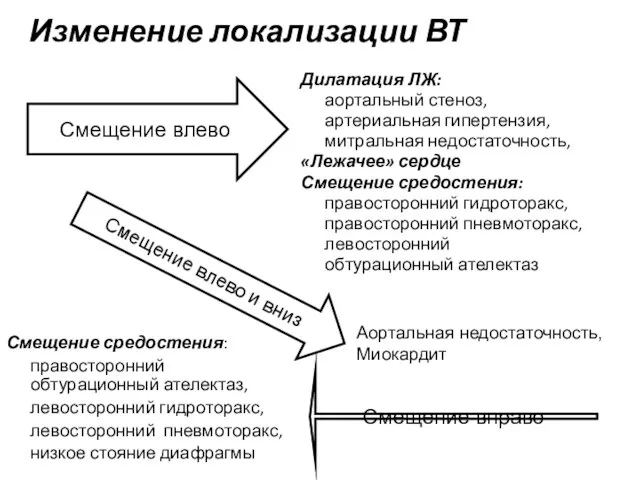 Изменение локализации ВТ Смещение средостения: правосторонний обтурационный ателектаз, левосторонний гидроторакс, левосторонний