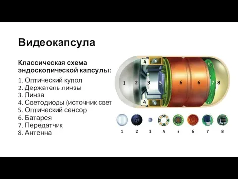 Видеокапсула Классическая схема эндоскопической капсулы: 1. Оптический купол 2. Держатель линзы