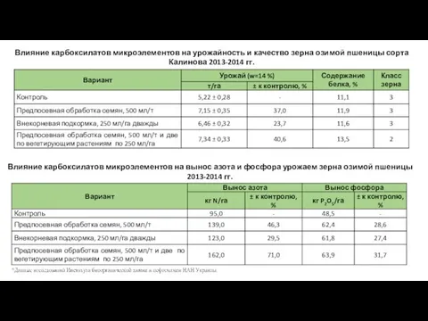 Влияние карбоксилатов микроэлементов на урожайность и качество зерна озимой пшеницы сорта