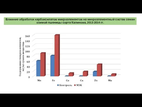 Влияние обработок карбоксилатов микроэлементов на микроэлементный состав семян озимой пшеницы сорта Калинова, 2013-2014 гг.