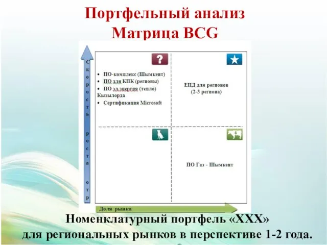 Портфельный анализ Матрица BCG Номенклатурный портфель «ХХХ» для региональных рынков в перспективе 1-2 года.