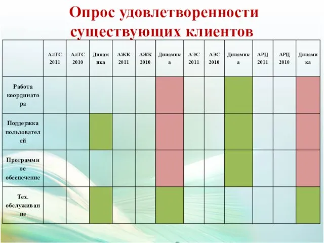 Опрос удовлетворенности существующих клиентов