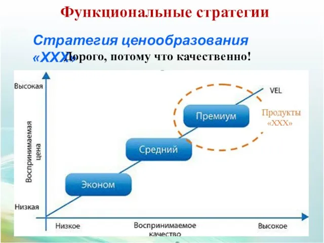 Стратегия ценообразования «ХХХ» Дорого, потому что качественно! Функциональные стратегии «ХХХ»