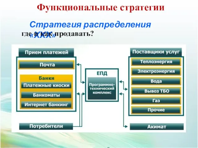 Стратегия распределения «ХХХ» где и как продавать? Функциональные стратегии