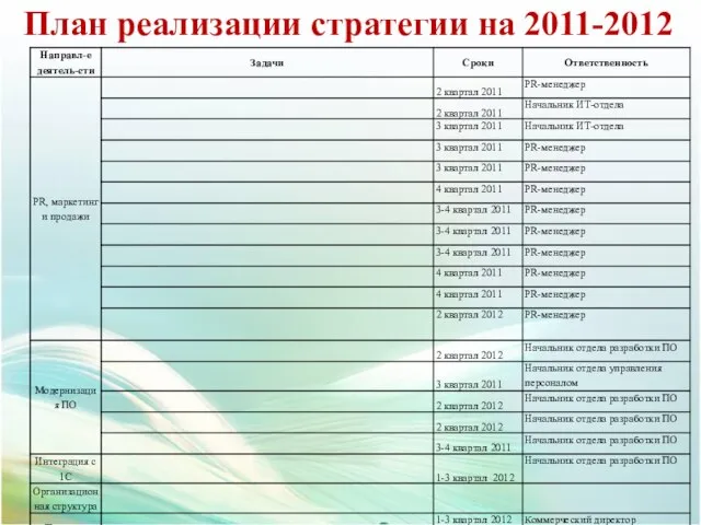 План реализации стратегии на 2011-2012