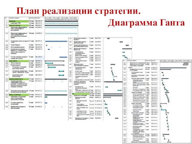 План реализации стратегии. Диаграмма Ганта