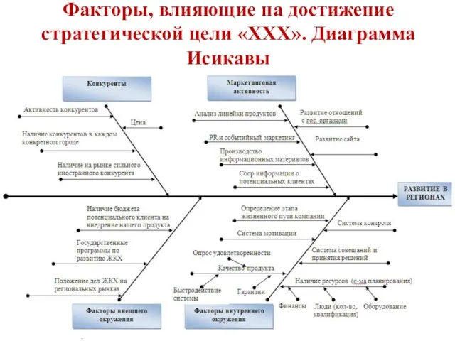 Факторы, влияющие на достижение стратегической цели «ХХХ». Диаграмма Исикавы