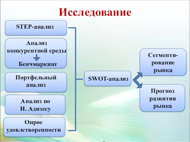 Исследование Сегменти- рование рынка Анализ конкурентной среды STEP-анализ Бенчмаркинг Портфельный анализ