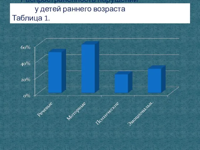 Распространенность нарушений у детей раннего возраста Таблица 1.