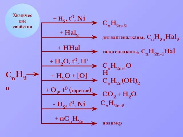 Химические свойства + Н2, t0, Ni + Hal2 + HHal +