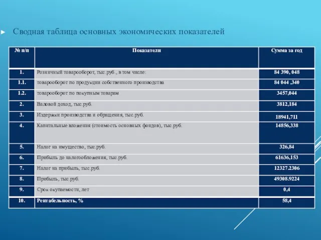 Сводная таблица основных экономических показателей