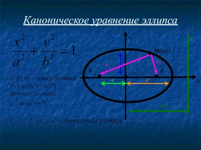 Каноническое уравнение эллипса