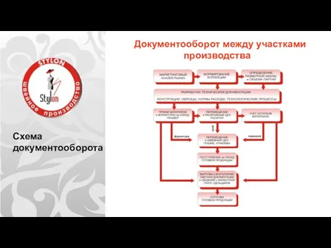 Схема документооборота Документооборот между участками производства