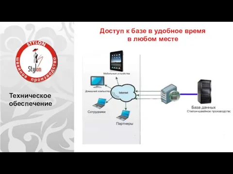 Техническое обеспечение Доступ к базе в удобное время в любом месте