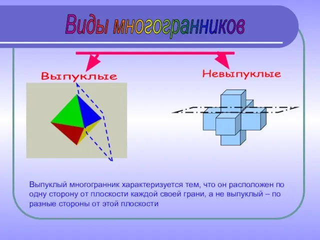 Виды многогранников Выпуклые Невыпуклые Выпуклый многогранник характеризуется тем, что он расположен