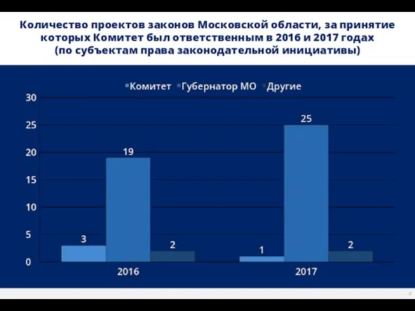 Количество проектов законов Московской области, за принятие которых Комитет был ответственным