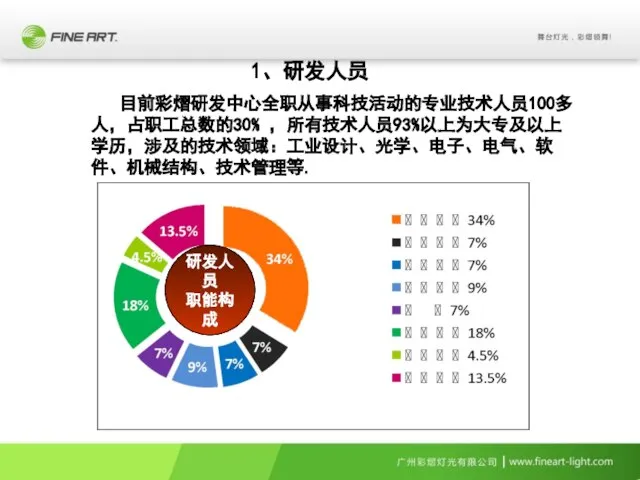 1、研发人员 目前彩熠研发中心全职从事科技活动的专业技术人员100多人，占职工总数的30% ，所有技术人员93%以上为大专及以上学历，涉及的技术领域：工业设计、光学、电子、电气、软件、机械结构、技术管理等. 研发人员 职能构成