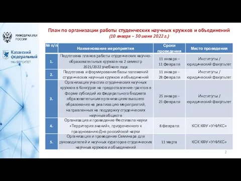 План по организации работы студенческих научных кружков и объединений (10 января – 30 июня 2022 г.)