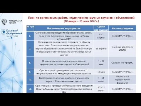 План по организации работы студенческих научных кружков и объединений (10 января – 30 июня 2022 г.)