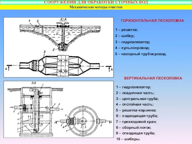 ГОРИЗОНТАЛЬНАЯ ПЕСКОЛОВКА 1 – решетка; 2 – шибер; 3 – гидроэлеватор;