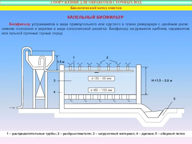 КАПЕЛЬНЫЙ БИОФИЛЬТР – – 1 – распределительные трубы; 2 – разбрызгиватели;