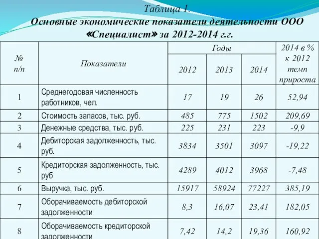 Таблица 1. Основные экономические показатели деятельности ООО «Специалист» за 2012-2014 г.г.