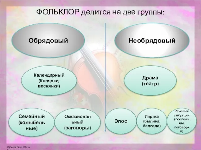 ФОЛЬКЛОР делится на две группы: Обрядовый Необрядовый Драма (театр) Календарный (Колядки,