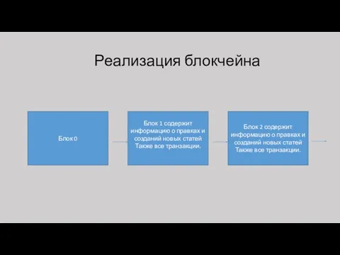 Блок 0 Блок 1 содержит информацию о правках и созданий новых