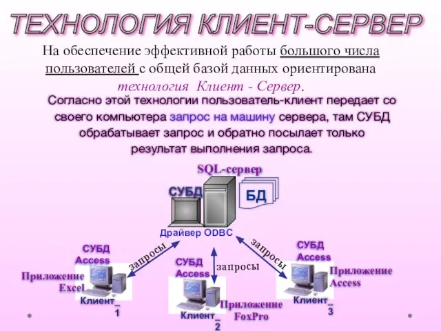 ТЕХНОЛОГИЯ КЛИЕНТ-СЕРВЕР На обеспечение эффективной работы большого числа пользователей с общей