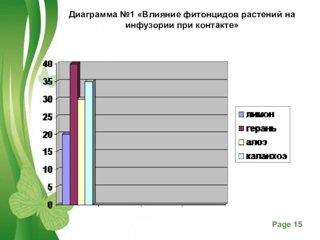 Диаграмма №1 «Влияние фитонцидов растений на инфузории при контакте»