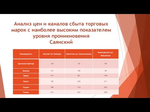 Анализ цен и каналов сбыта торговых марок с наиболее высоким показателем уровня проникновения Саянский