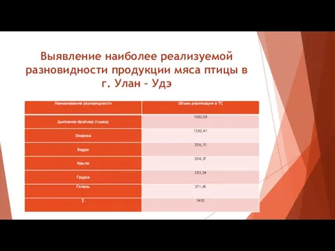 Выявление наиболее реализуемой разновидности продукции мяса птицы в г. Улан – Удэ