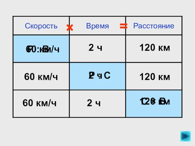 120 км 120 км 2 ч 60 км/ч Р : В