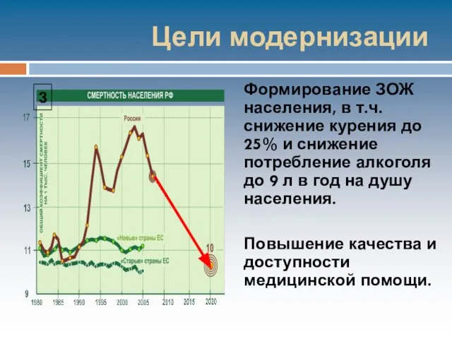 Цели модернизации Формирование ЗОЖ населения, в т.ч. снижение курения до 25%