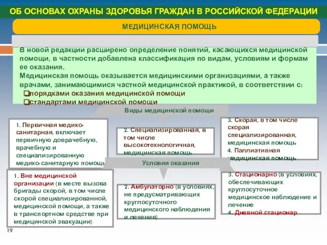 В новой редакции расширено определение понятий, касающихся медицинской помощи, в частности