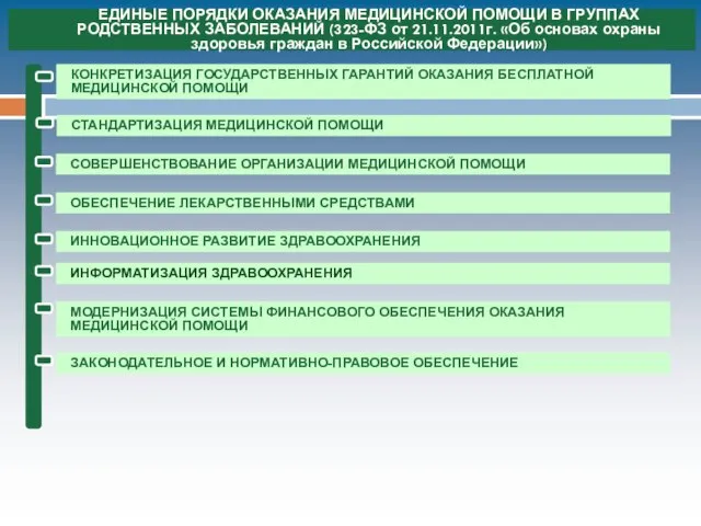 ЕДИНЫЕ ПОРЯДКИ ОКАЗАНИЯ МЕДИЦИНСКОЙ ПОМОЩИ В ГРУППАХ РОДСТВЕННЫХ ЗАБОЛЕВАНИЙ (323-ФЗ от