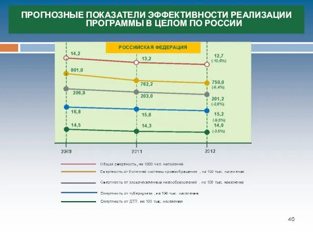 ПРОГНОЗНЫЕ ПОКАЗАТЕЛИ ЭФФЕКТИВНОСТИ РЕАЛИЗАЦИИ ПРОГРАММЫ В ЦЕЛОМ ПО РОССИИ